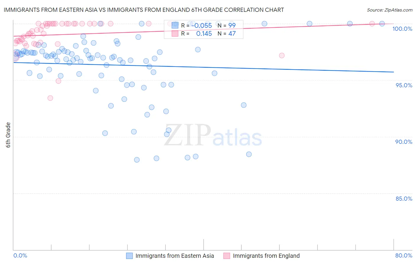 Immigrants from Eastern Asia vs Immigrants from England 6th Grade