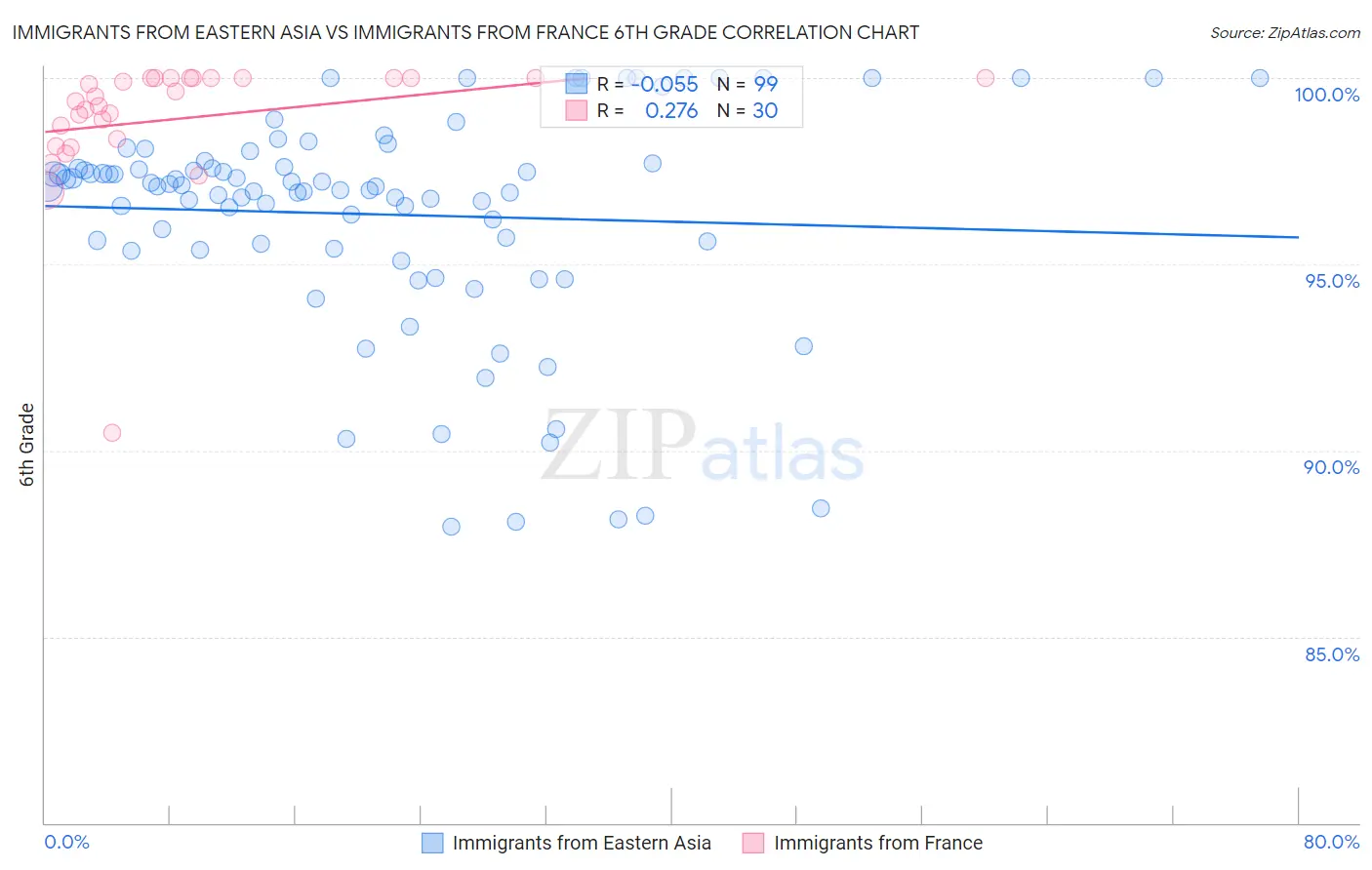 Immigrants from Eastern Asia vs Immigrants from France 6th Grade