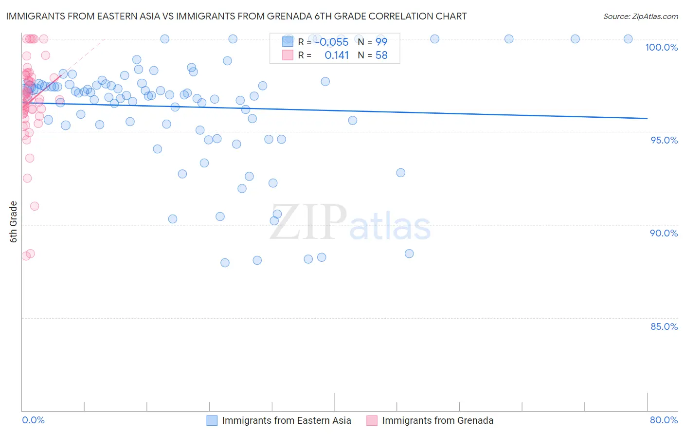 Immigrants from Eastern Asia vs Immigrants from Grenada 6th Grade