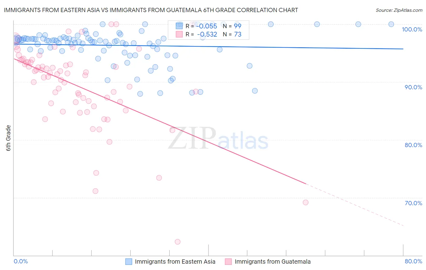 Immigrants from Eastern Asia vs Immigrants from Guatemala 6th Grade