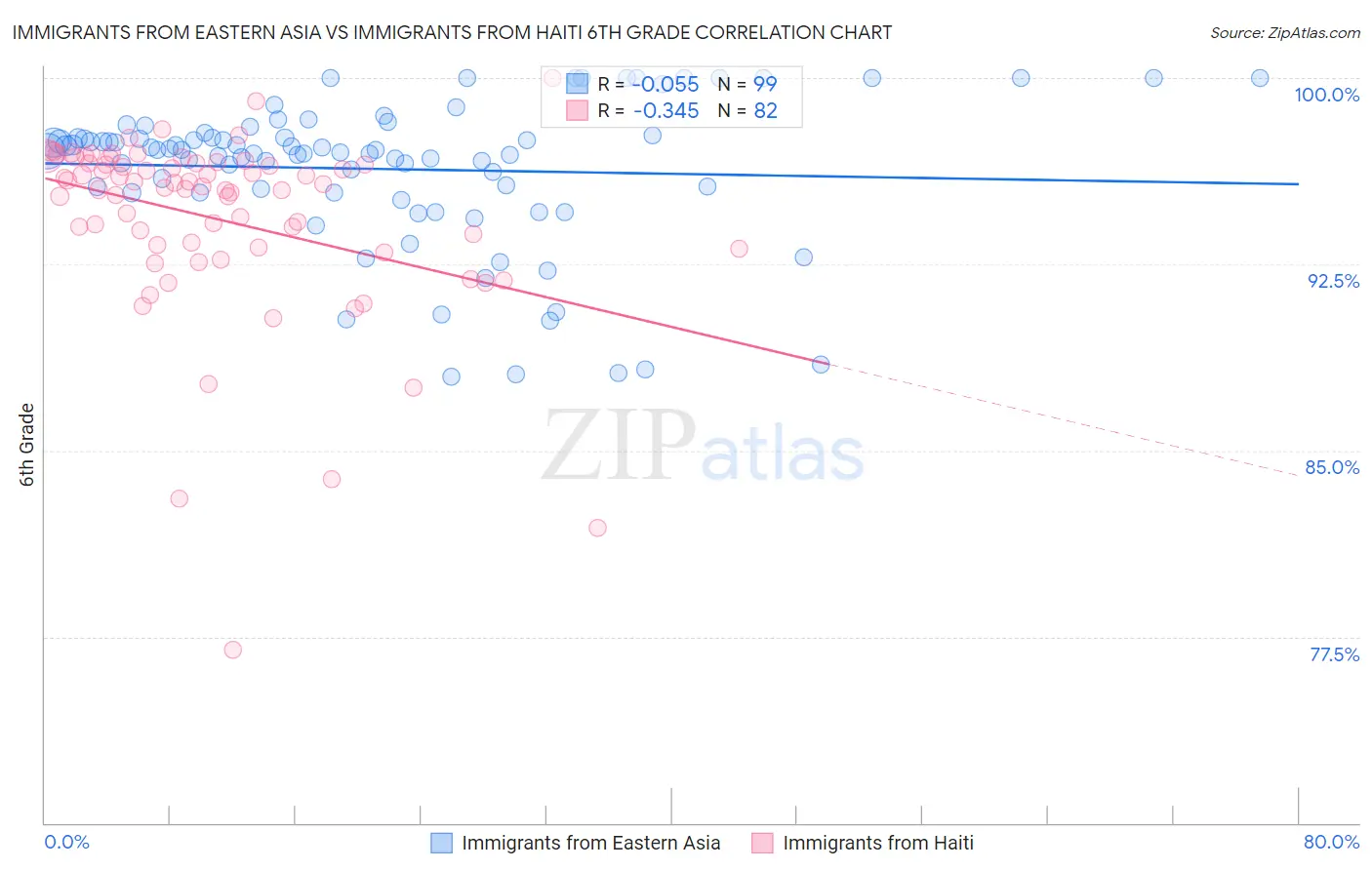 Immigrants from Eastern Asia vs Immigrants from Haiti 6th Grade