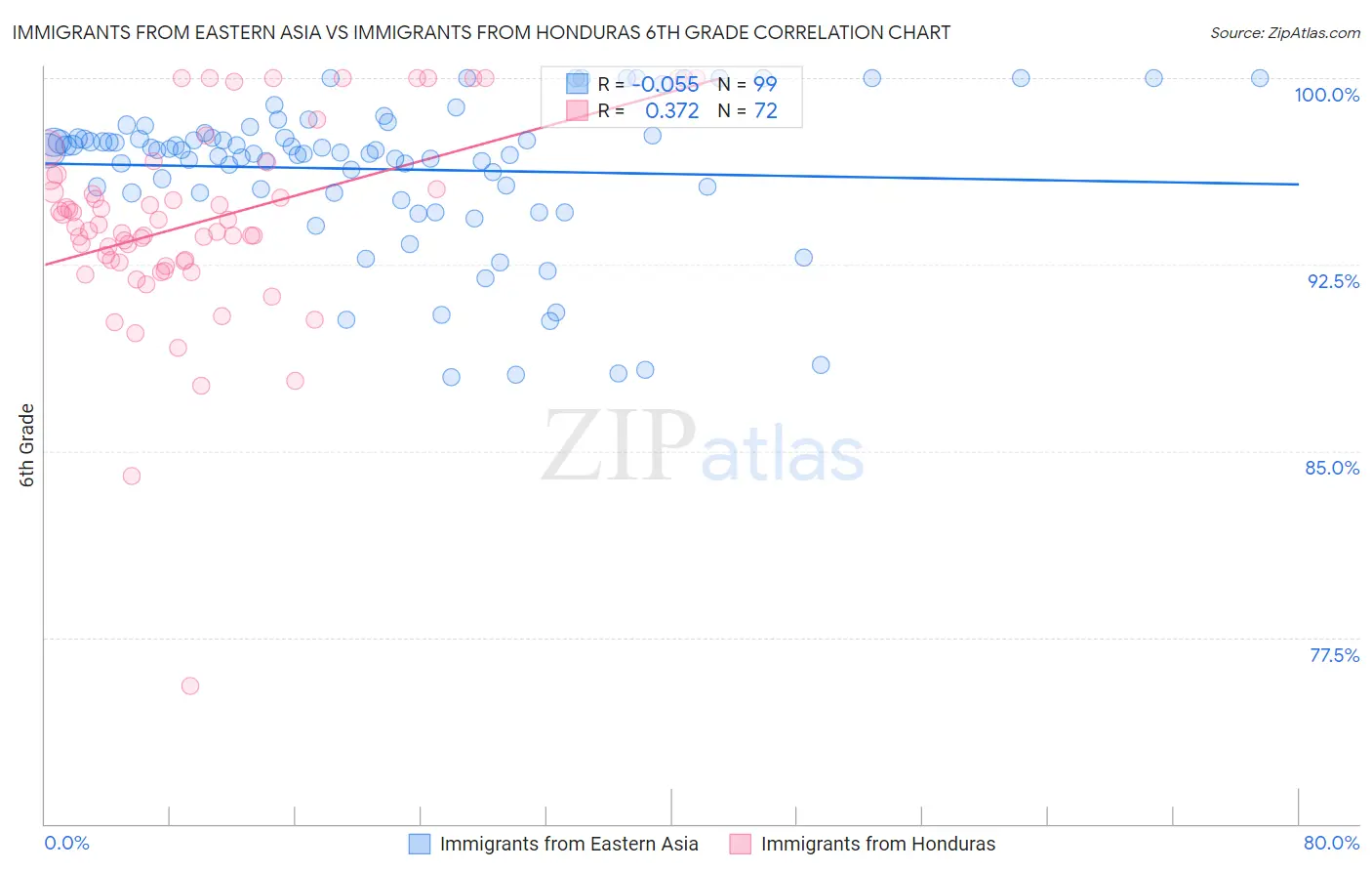 Immigrants from Eastern Asia vs Immigrants from Honduras 6th Grade