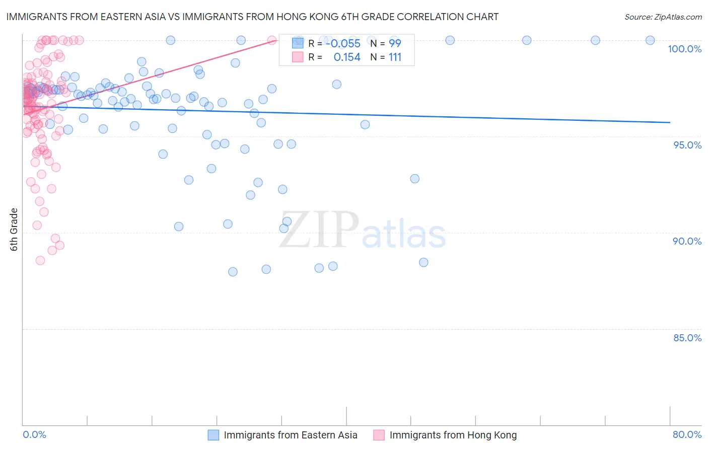 Immigrants from Eastern Asia vs Immigrants from Hong Kong 6th Grade