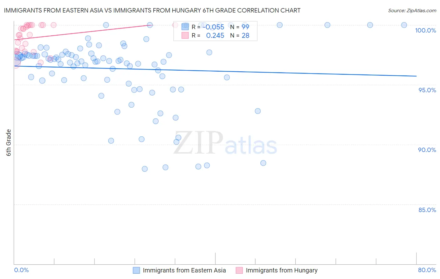 Immigrants from Eastern Asia vs Immigrants from Hungary 6th Grade