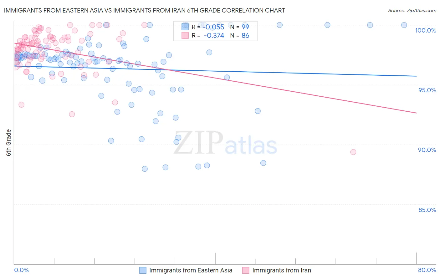 Immigrants from Eastern Asia vs Immigrants from Iran 6th Grade