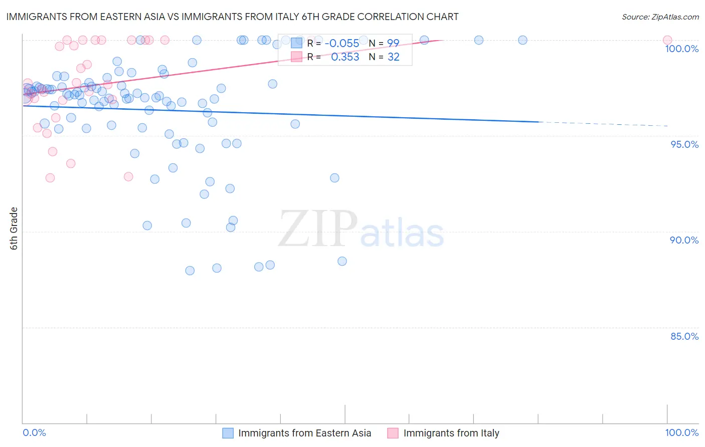 Immigrants from Eastern Asia vs Immigrants from Italy 6th Grade