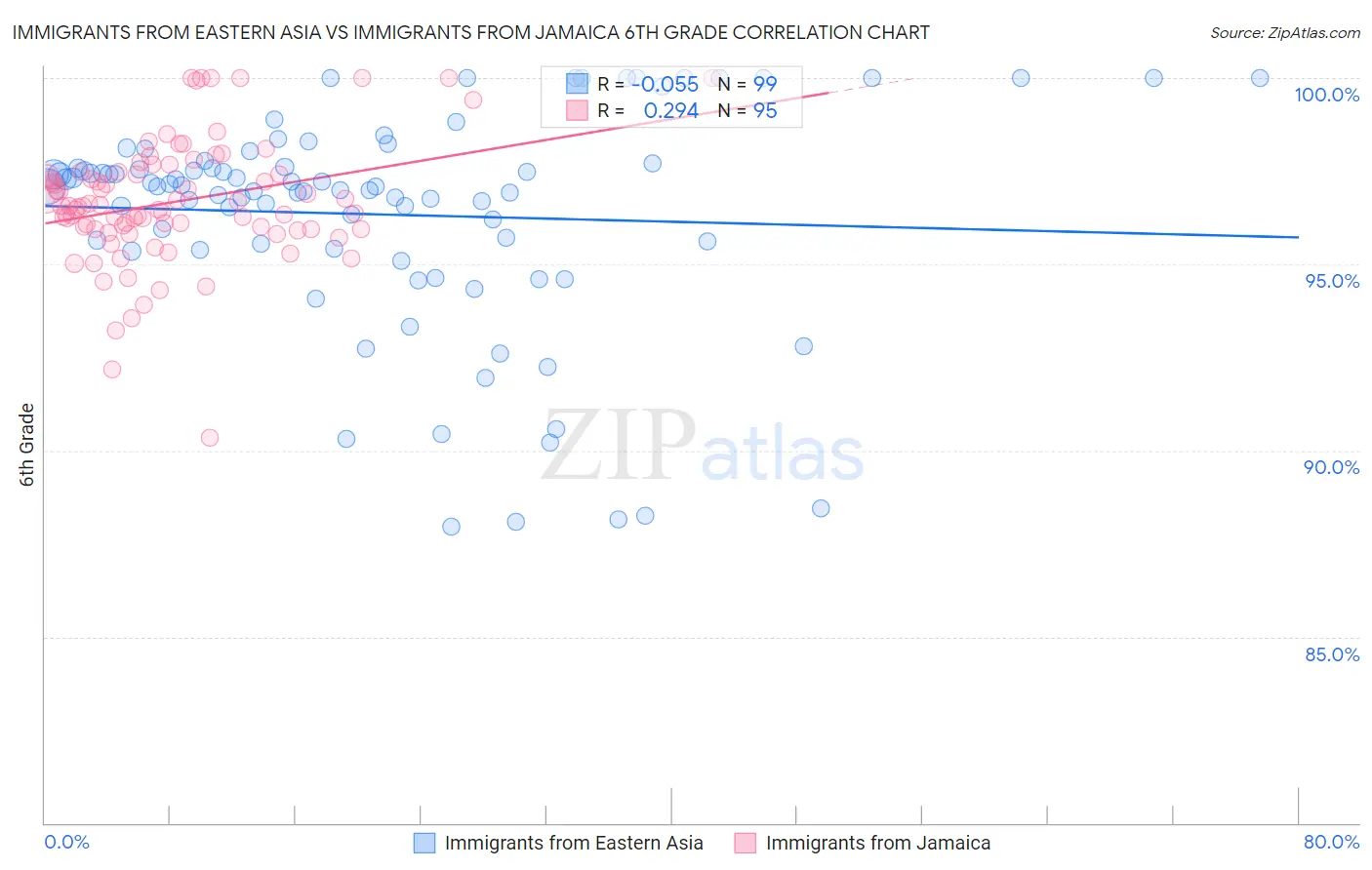 Immigrants from Eastern Asia vs Immigrants from Jamaica 6th Grade