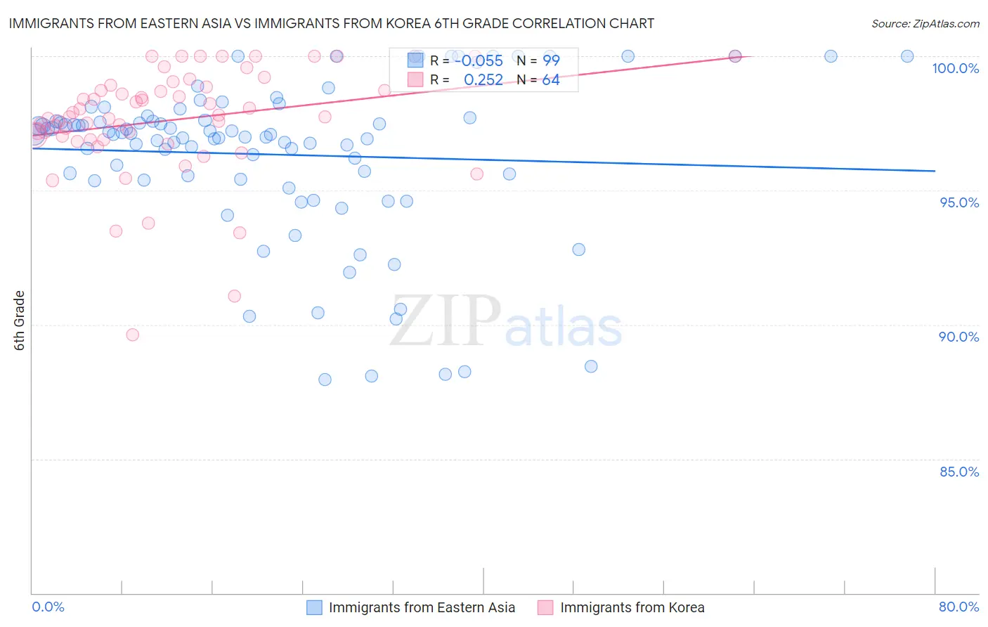 Immigrants from Eastern Asia vs Immigrants from Korea 6th Grade