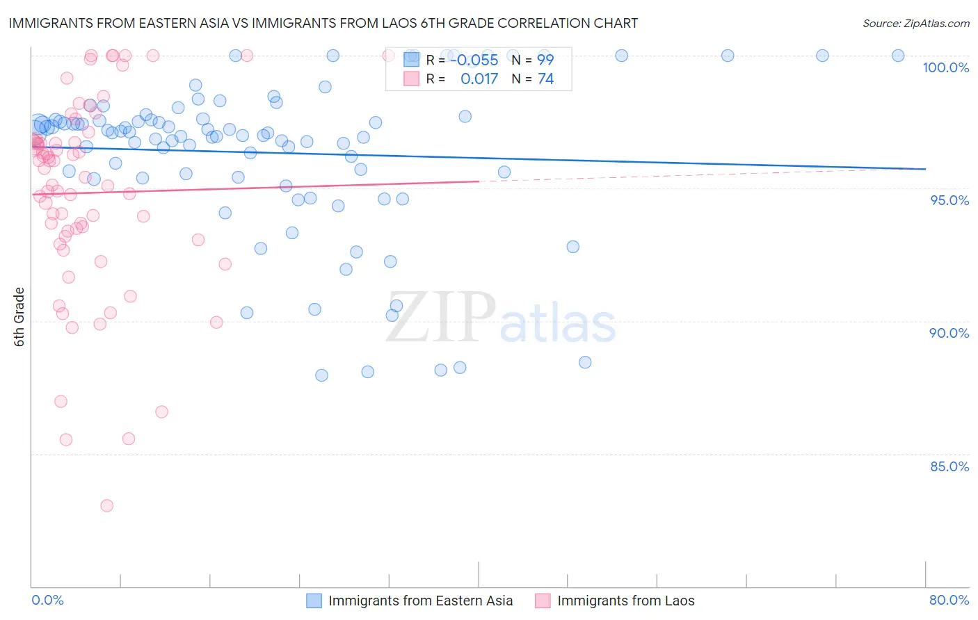 Immigrants from Eastern Asia vs Immigrants from Laos 6th Grade