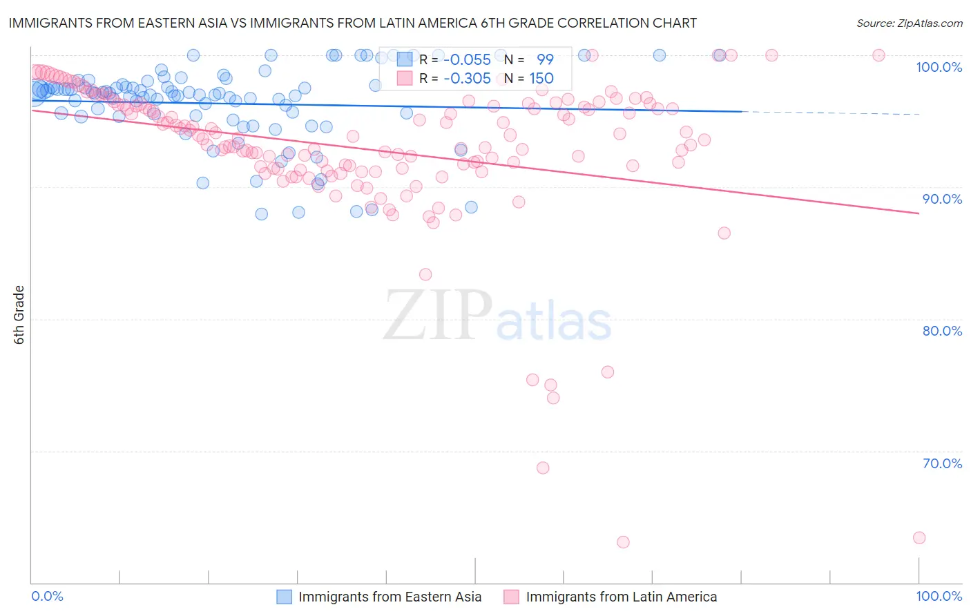 Immigrants from Eastern Asia vs Immigrants from Latin America 6th Grade