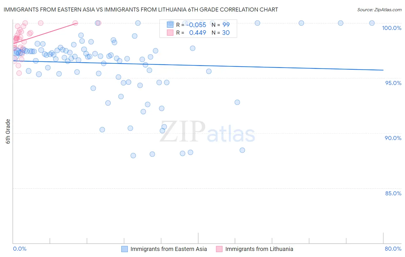 Immigrants from Eastern Asia vs Immigrants from Lithuania 6th Grade