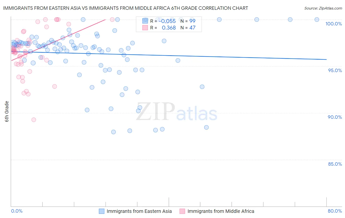 Immigrants from Eastern Asia vs Immigrants from Middle Africa 6th Grade