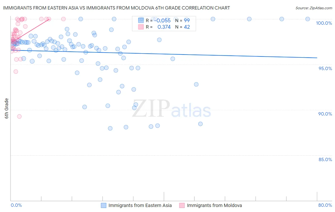 Immigrants from Eastern Asia vs Immigrants from Moldova 6th Grade