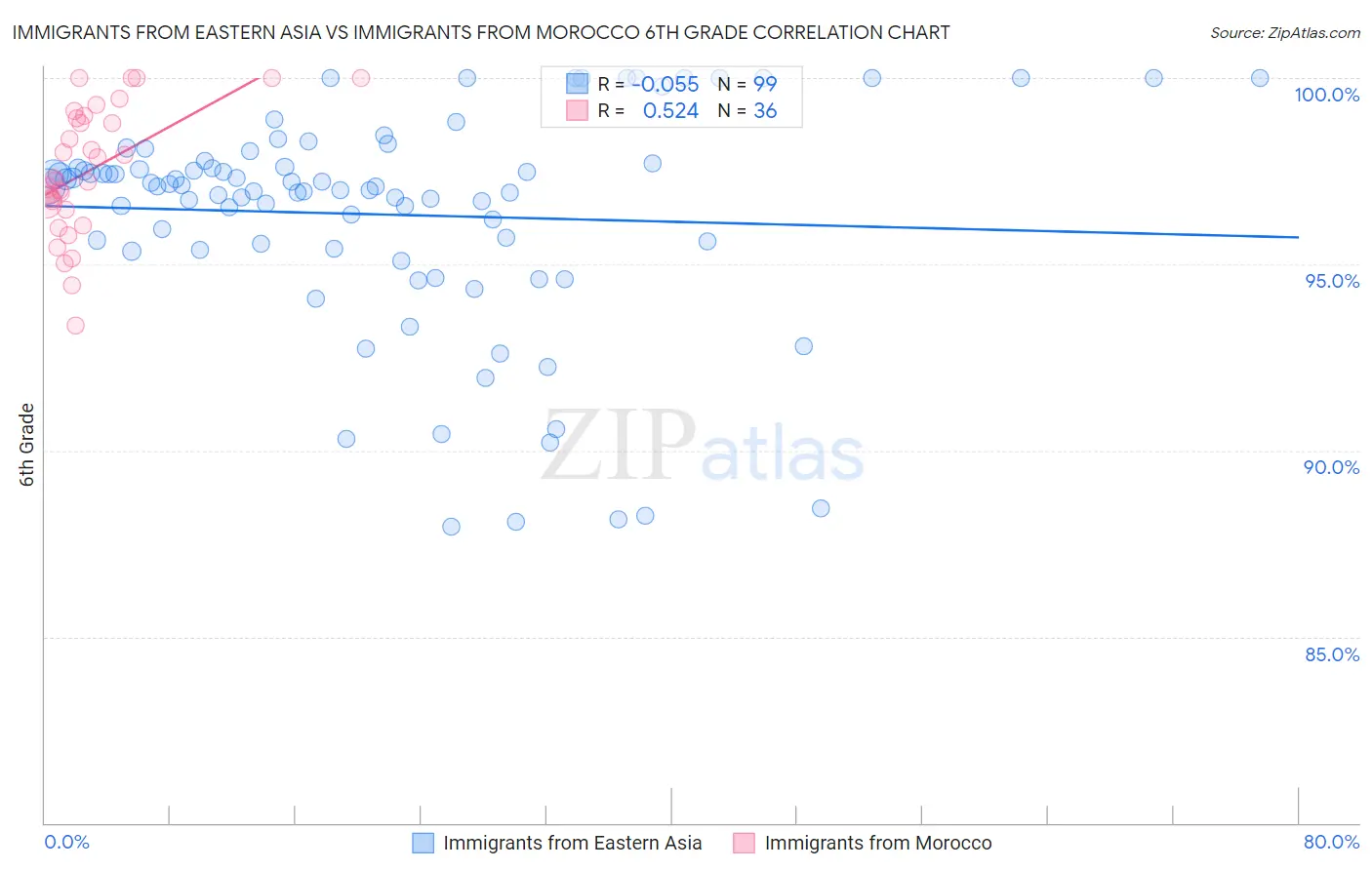 Immigrants from Eastern Asia vs Immigrants from Morocco 6th Grade
