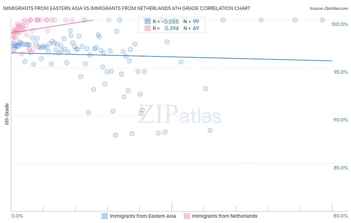 Immigrants from Eastern Asia vs Immigrants from Netherlands 6th Grade
