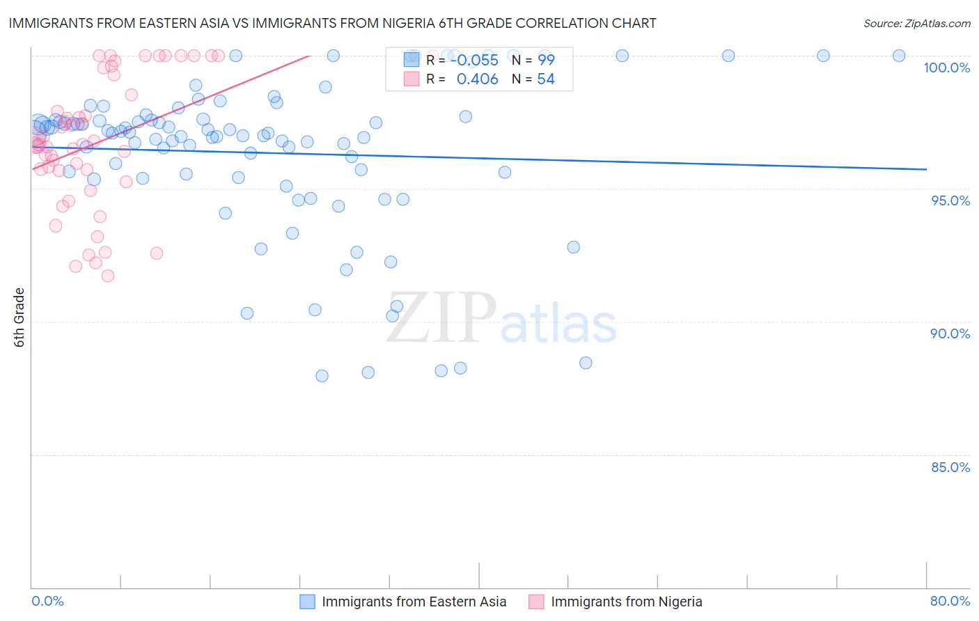 Immigrants from Eastern Asia vs Immigrants from Nigeria 6th Grade