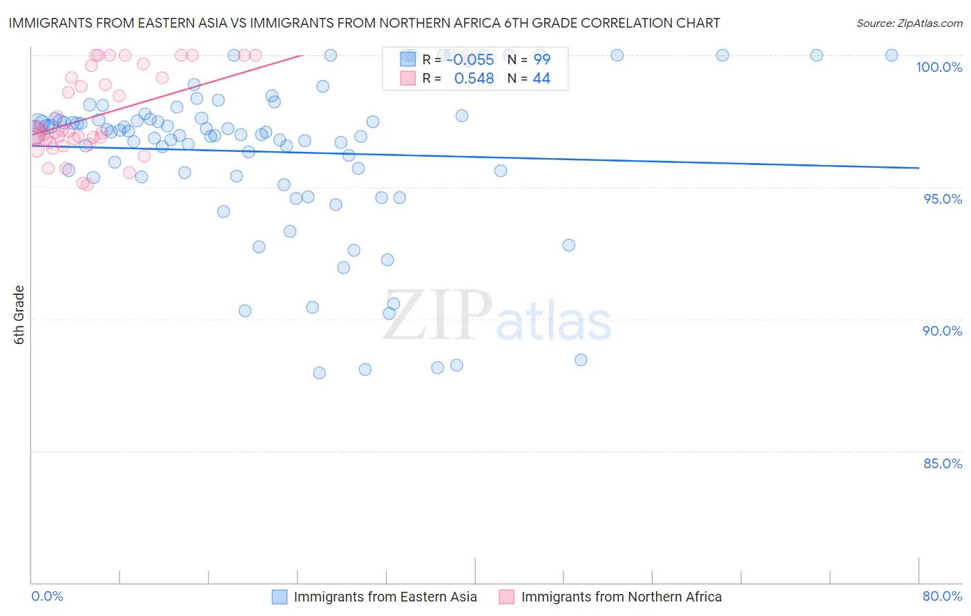 Immigrants from Eastern Asia vs Immigrants from Northern Africa 6th Grade