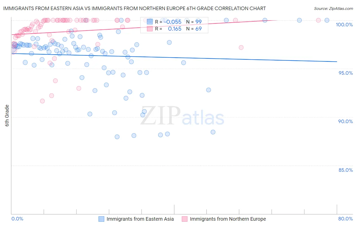 Immigrants from Eastern Asia vs Immigrants from Northern Europe 6th Grade