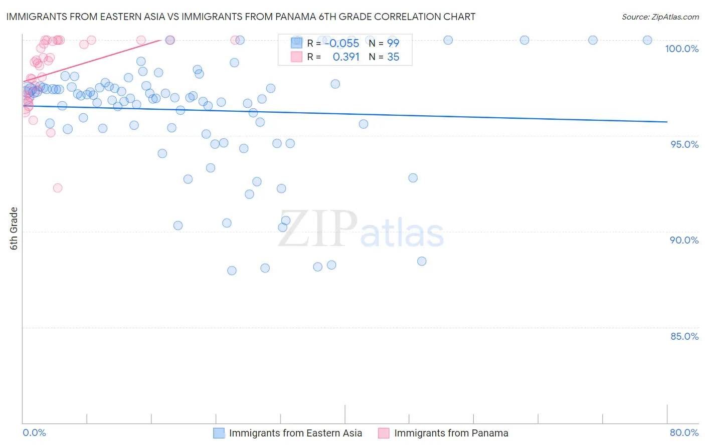 Immigrants from Eastern Asia vs Immigrants from Panama 6th Grade