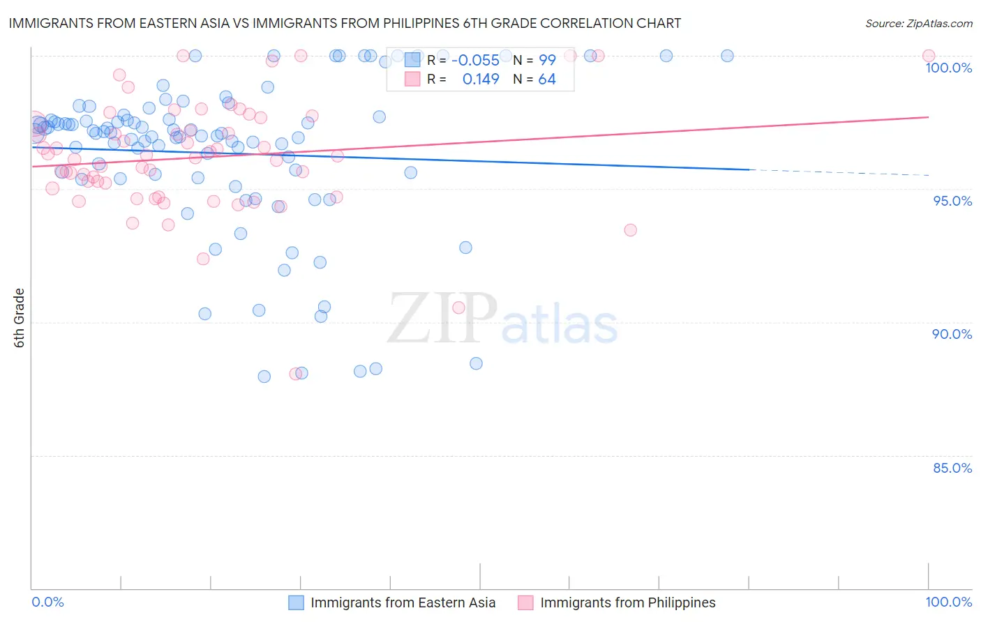 Immigrants from Eastern Asia vs Immigrants from Philippines 6th Grade