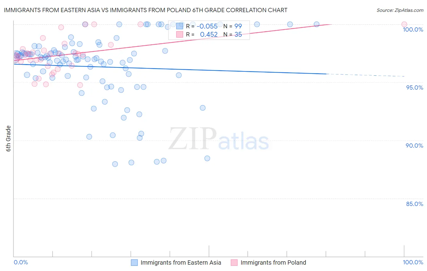 Immigrants from Eastern Asia vs Immigrants from Poland 6th Grade