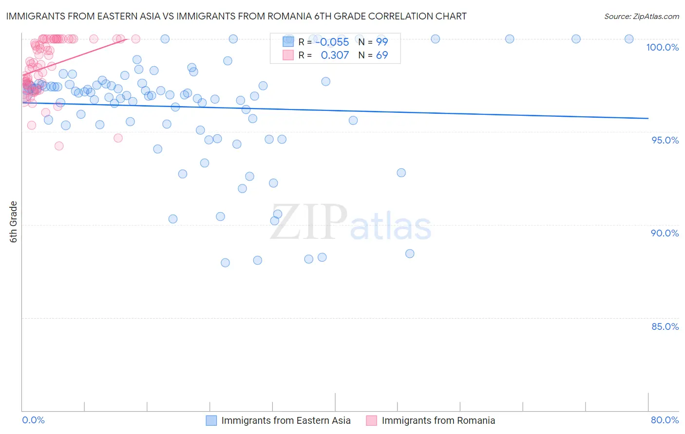 Immigrants from Eastern Asia vs Immigrants from Romania 6th Grade