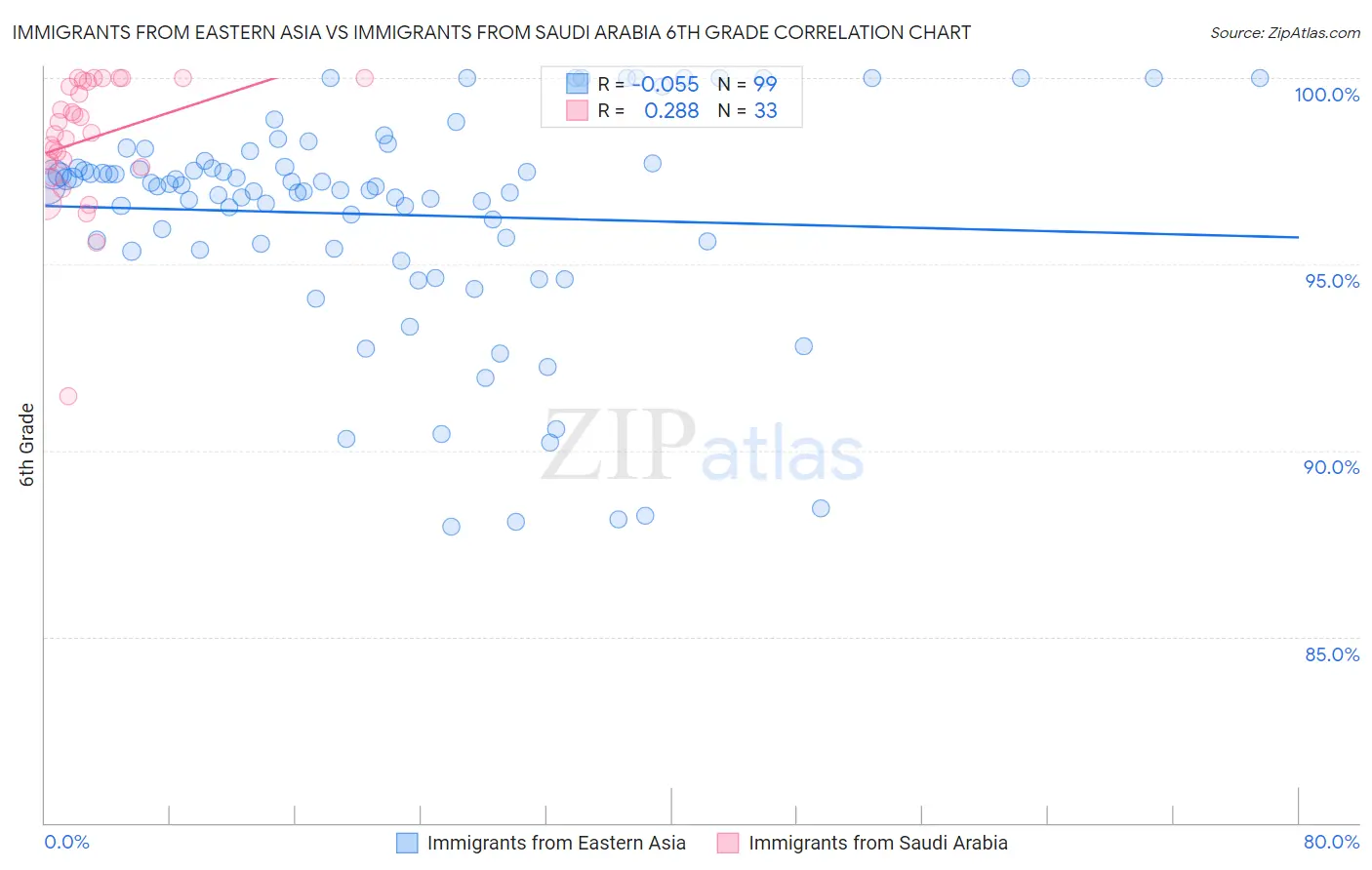 Immigrants from Eastern Asia vs Immigrants from Saudi Arabia 6th Grade