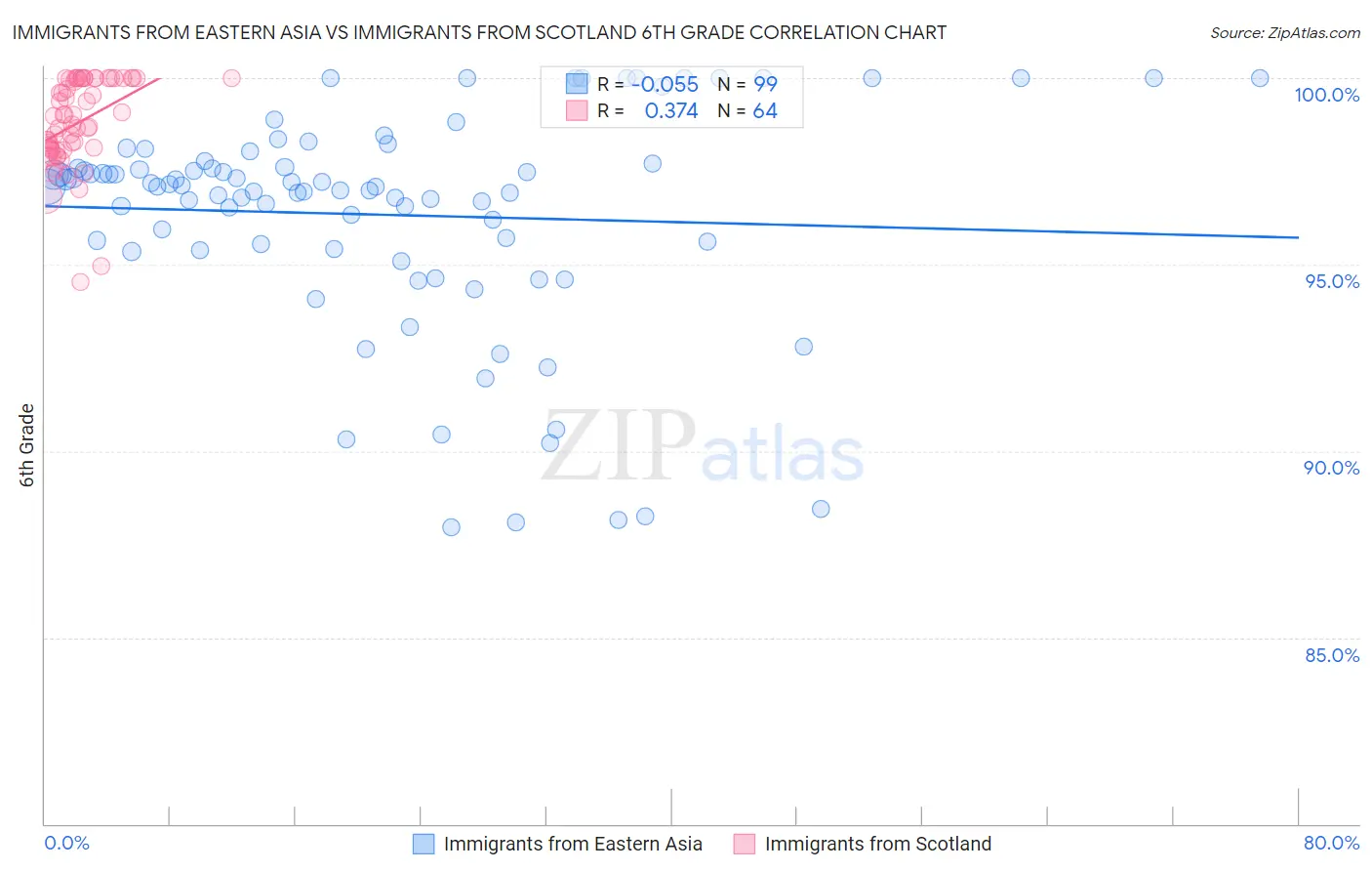 Immigrants from Eastern Asia vs Immigrants from Scotland 6th Grade