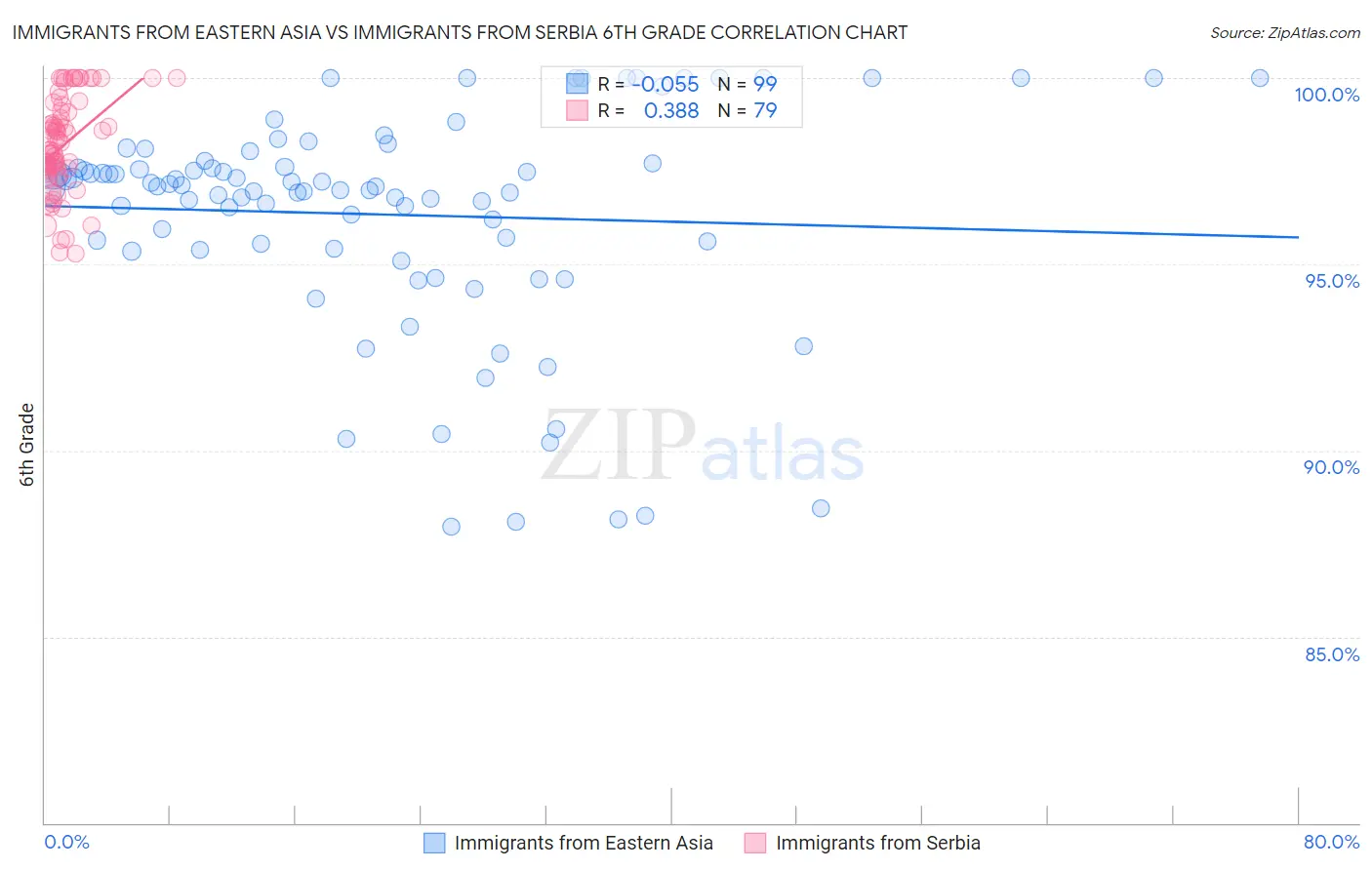 Immigrants from Eastern Asia vs Immigrants from Serbia 6th Grade