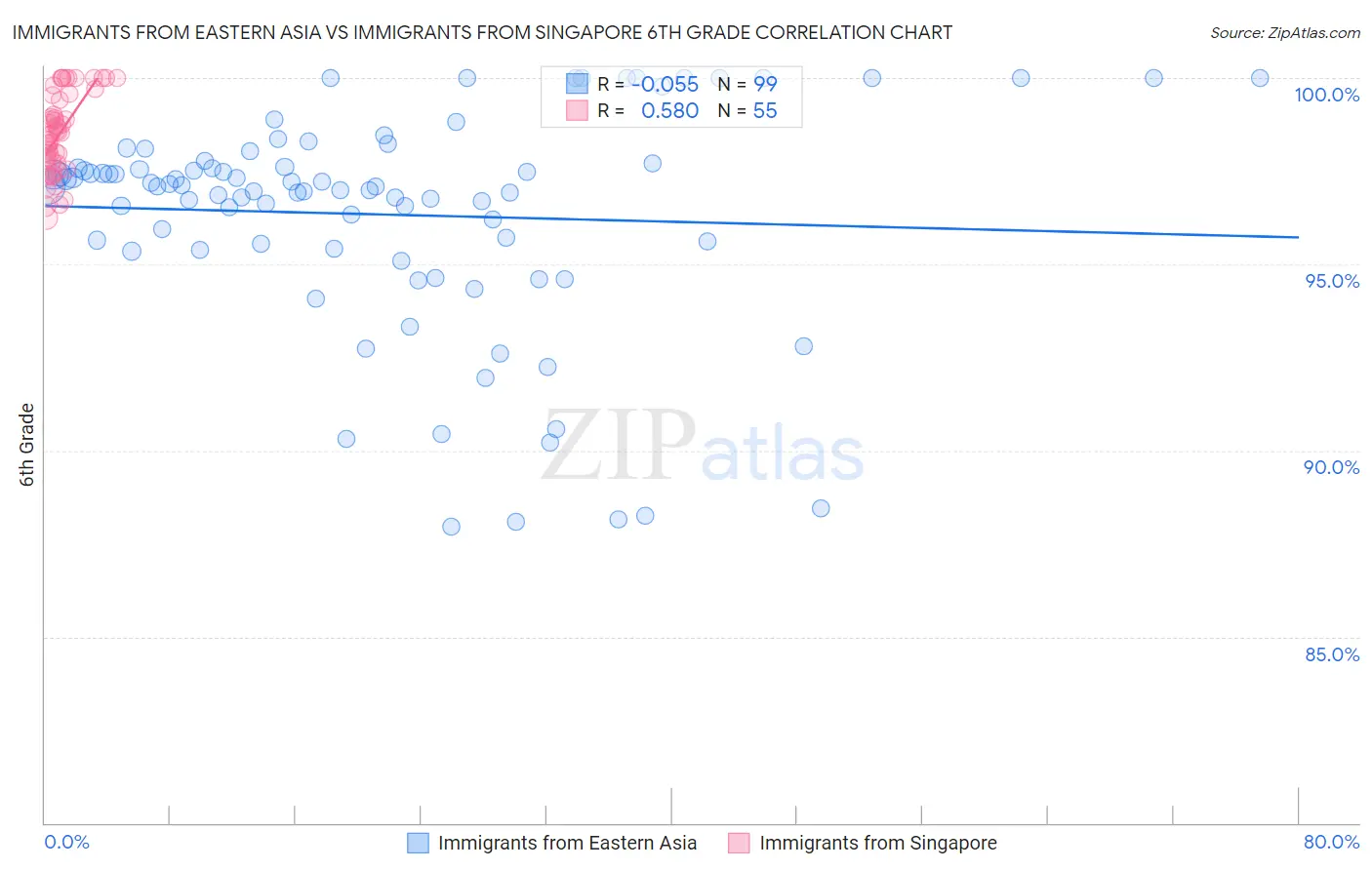 Immigrants from Eastern Asia vs Immigrants from Singapore 6th Grade