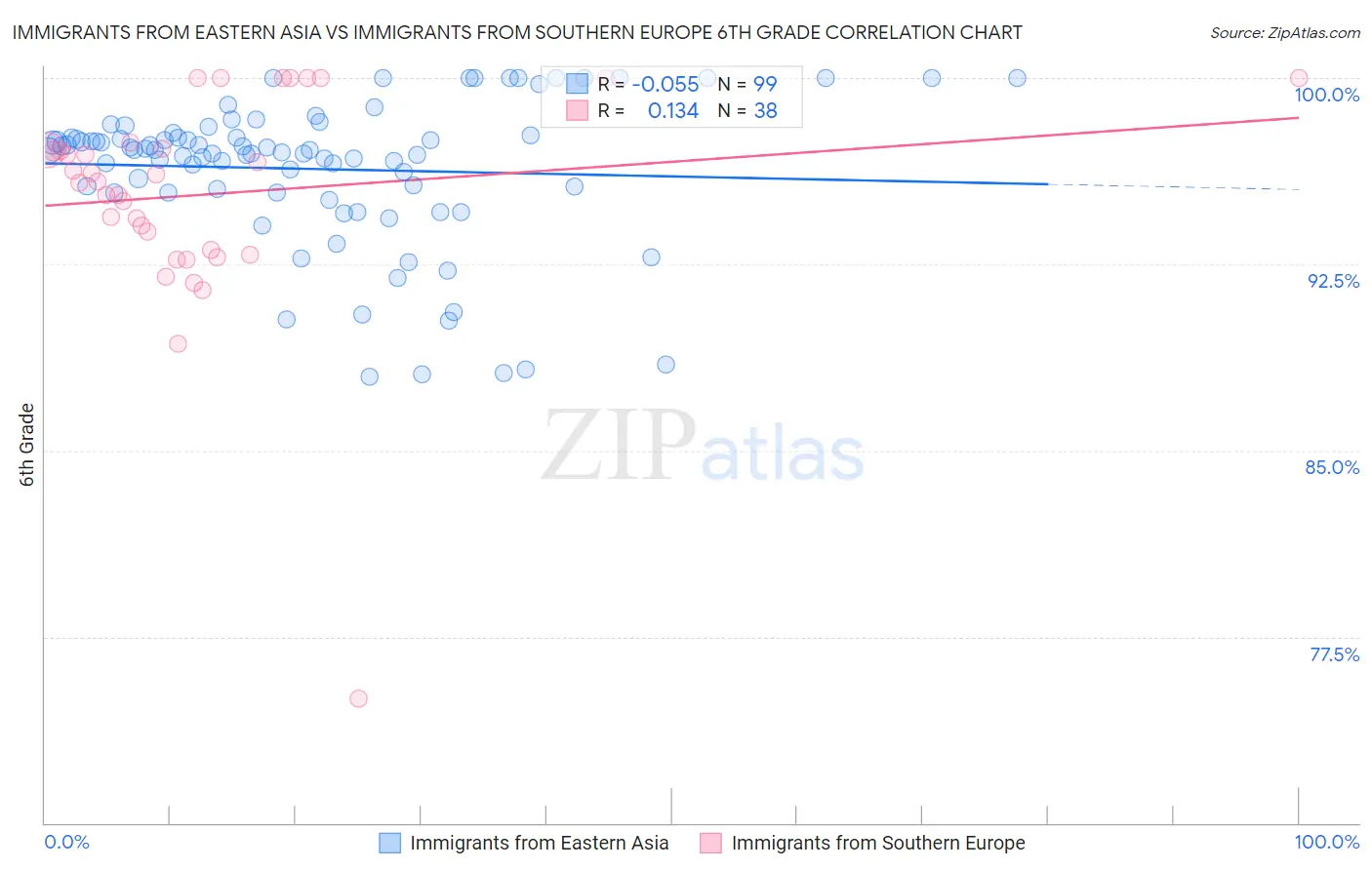 Immigrants from Eastern Asia vs Immigrants from Southern Europe 6th Grade