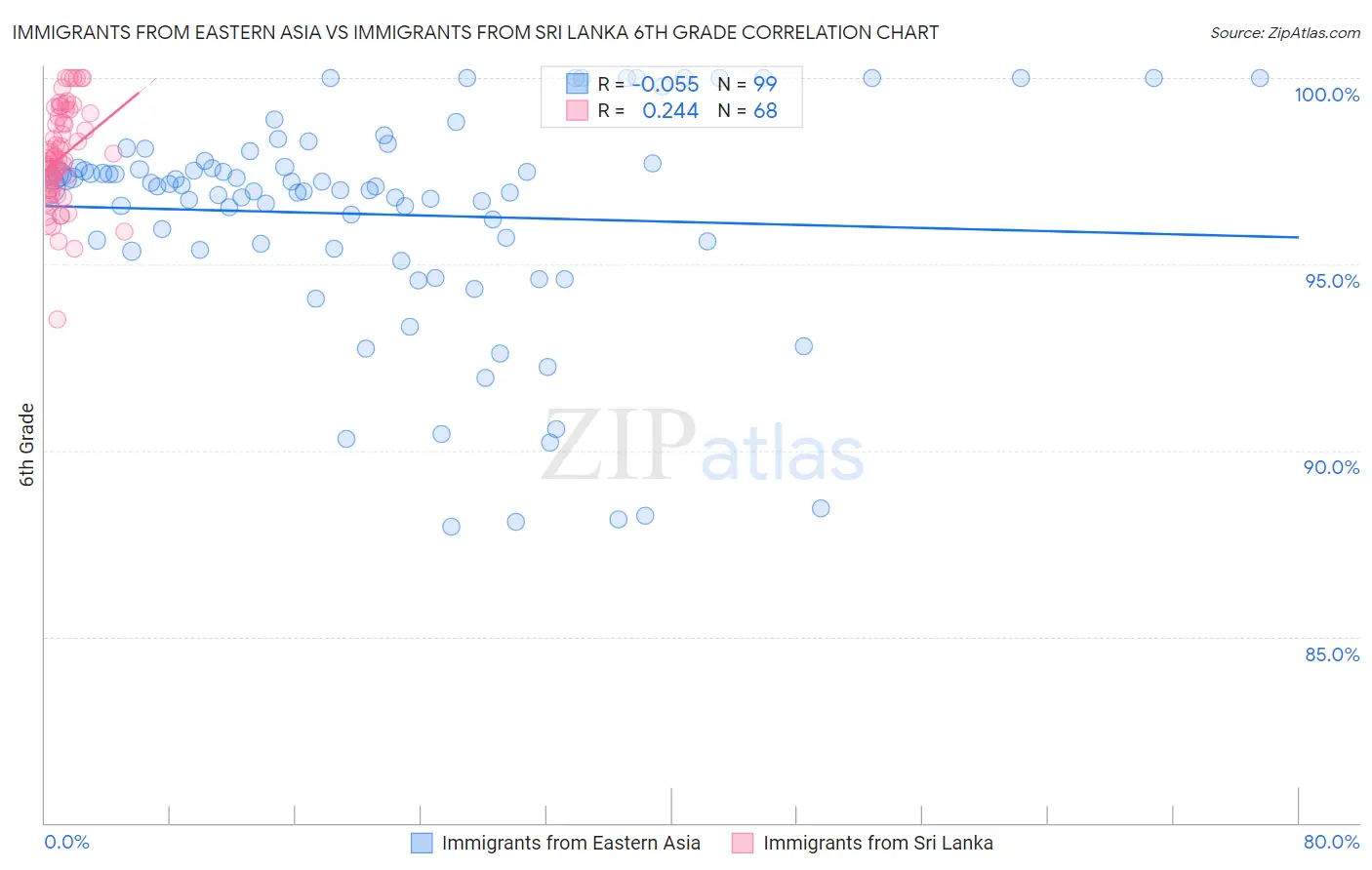 Immigrants from Eastern Asia vs Immigrants from Sri Lanka 6th Grade