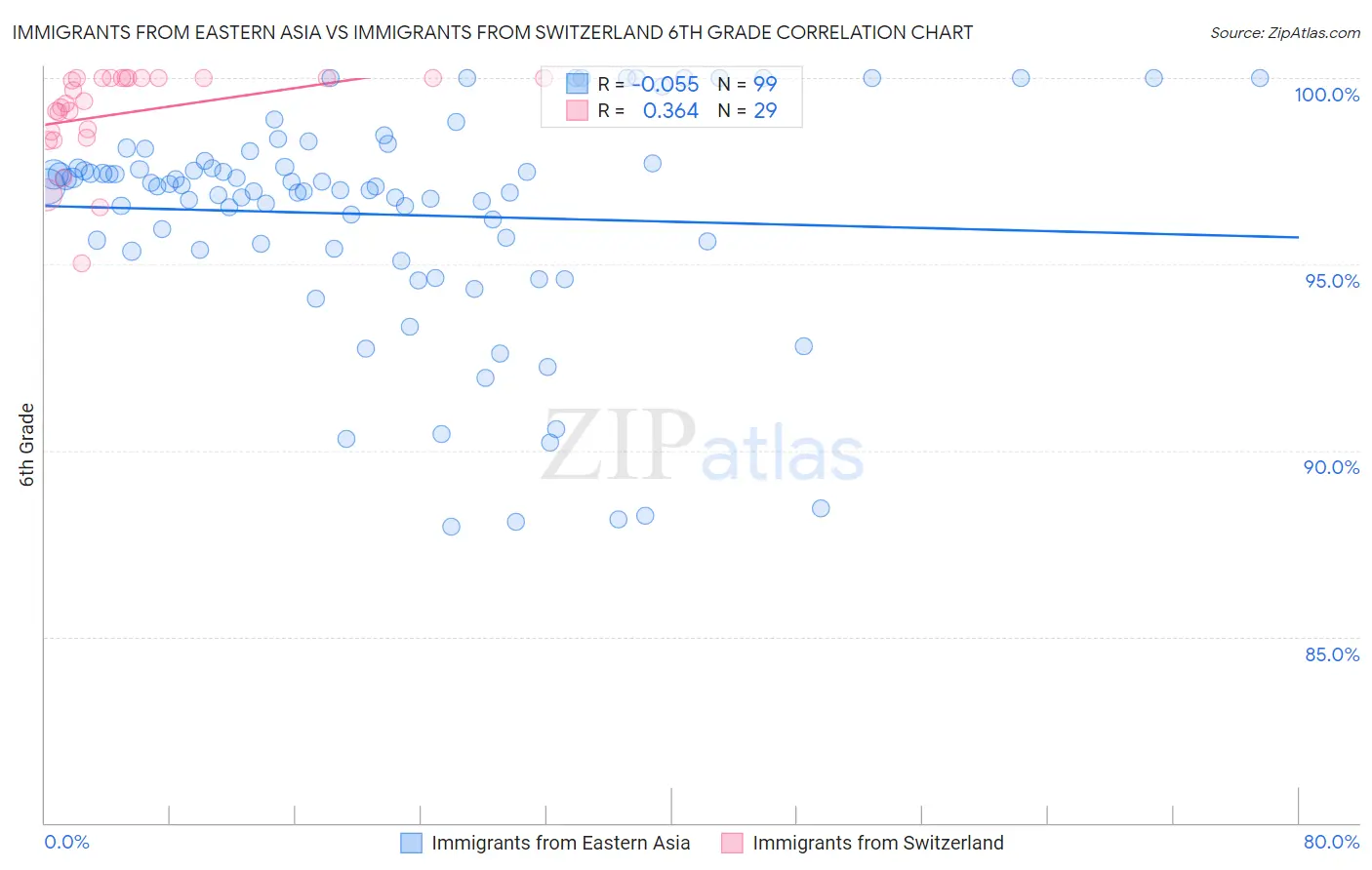 Immigrants from Eastern Asia vs Immigrants from Switzerland 6th Grade