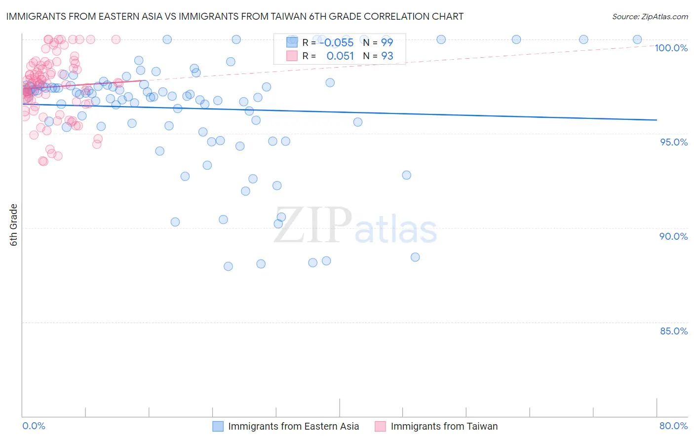 Immigrants from Eastern Asia vs Immigrants from Taiwan 6th Grade