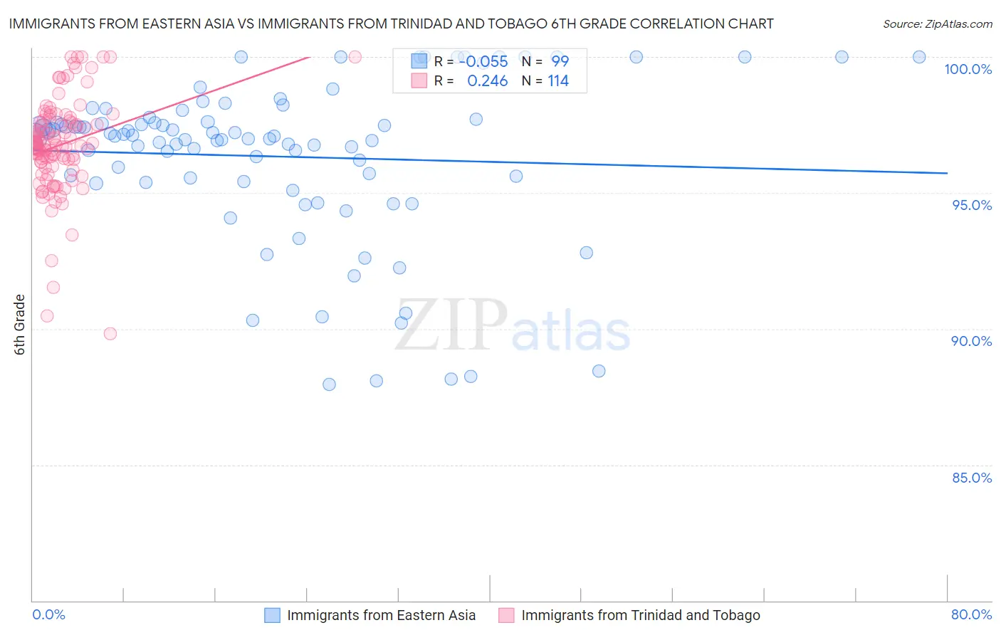 Immigrants from Eastern Asia vs Immigrants from Trinidad and Tobago 6th Grade