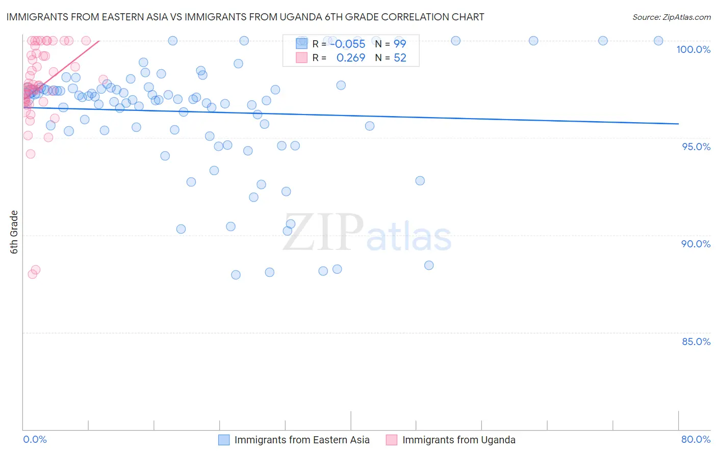 Immigrants from Eastern Asia vs Immigrants from Uganda 6th Grade