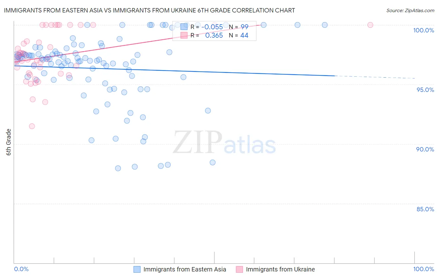 Immigrants from Eastern Asia vs Immigrants from Ukraine 6th Grade