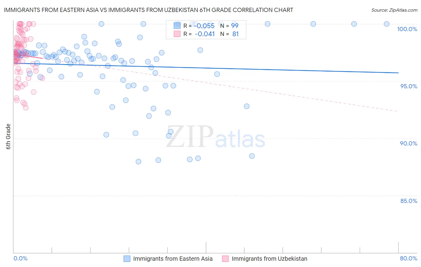 Immigrants from Eastern Asia vs Immigrants from Uzbekistan 6th Grade