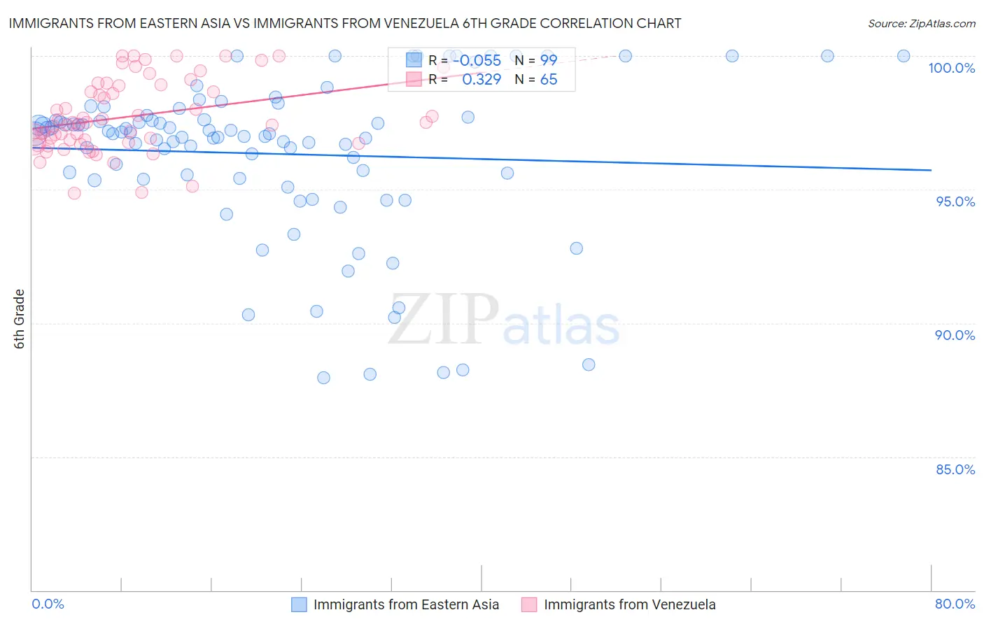 Immigrants from Eastern Asia vs Immigrants from Venezuela 6th Grade