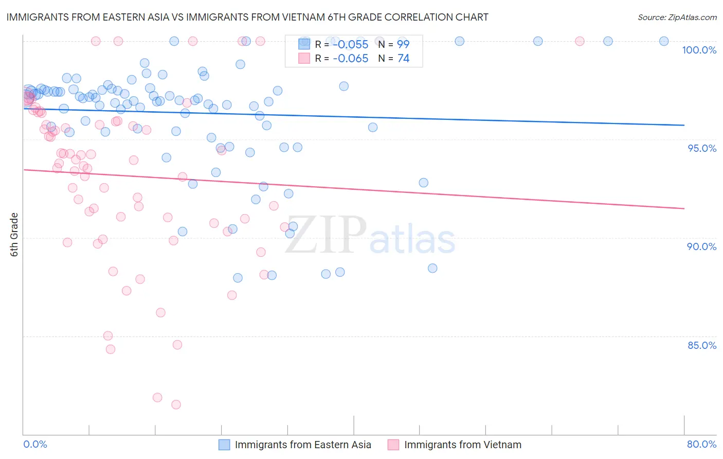 Immigrants from Eastern Asia vs Immigrants from Vietnam 6th Grade