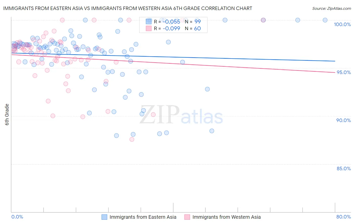 Immigrants from Eastern Asia vs Immigrants from Western Asia 6th Grade