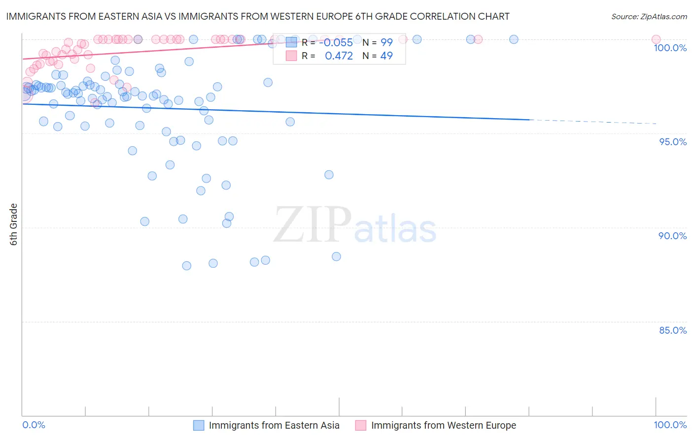 Immigrants from Eastern Asia vs Immigrants from Western Europe 6th Grade