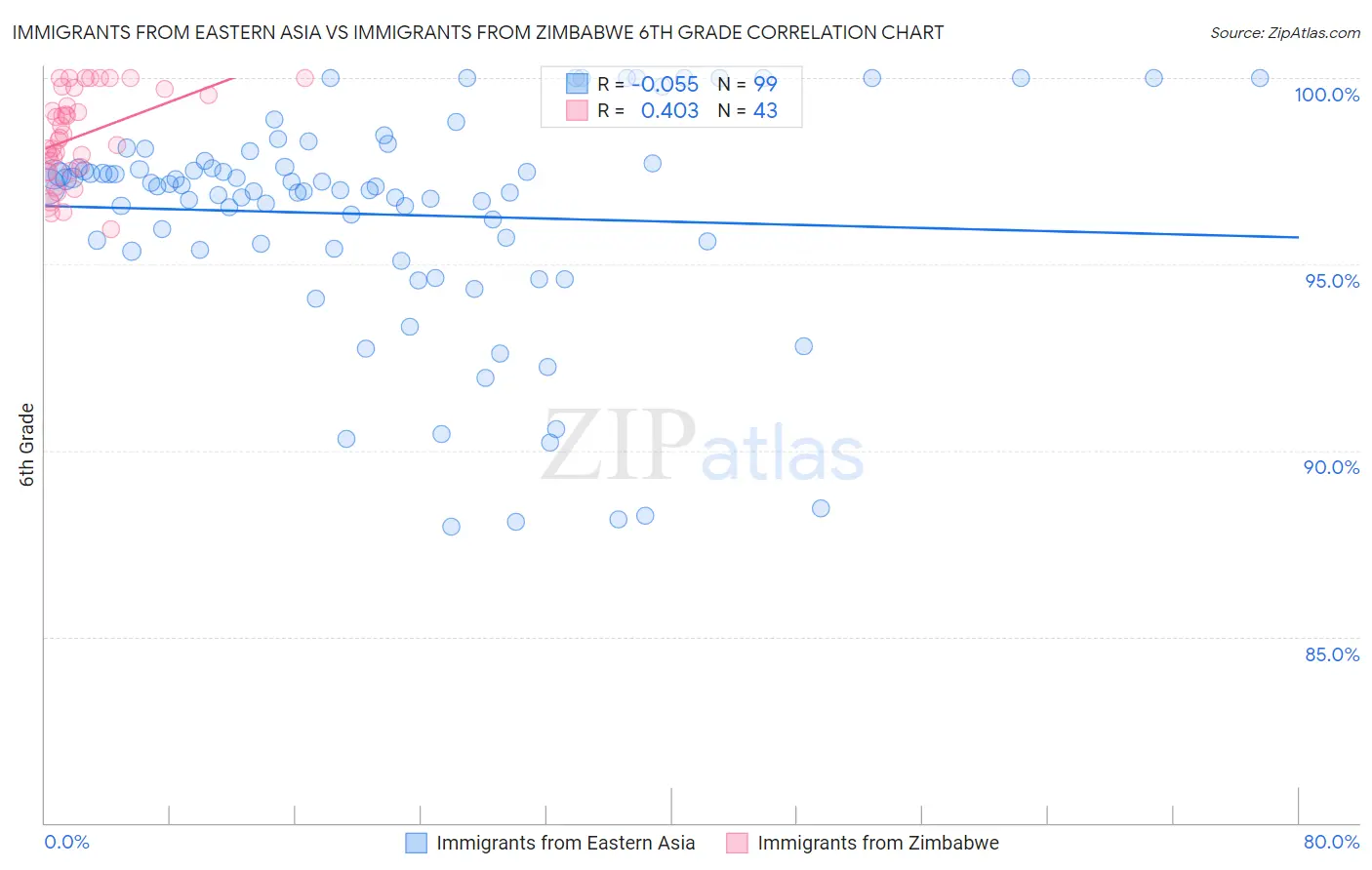 Immigrants from Eastern Asia vs Immigrants from Zimbabwe 6th Grade