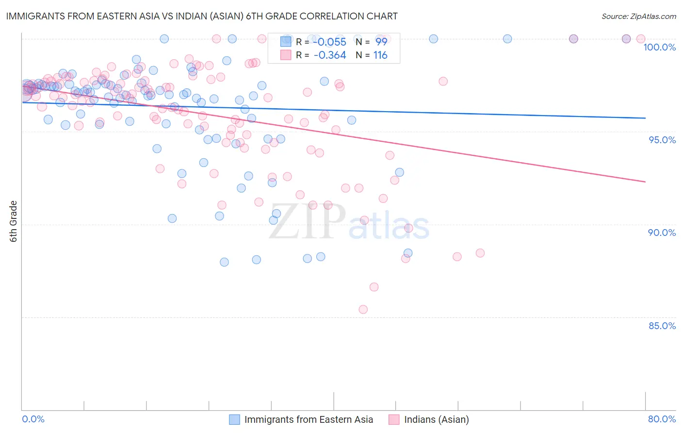 Immigrants from Eastern Asia vs Indian (Asian) 6th Grade