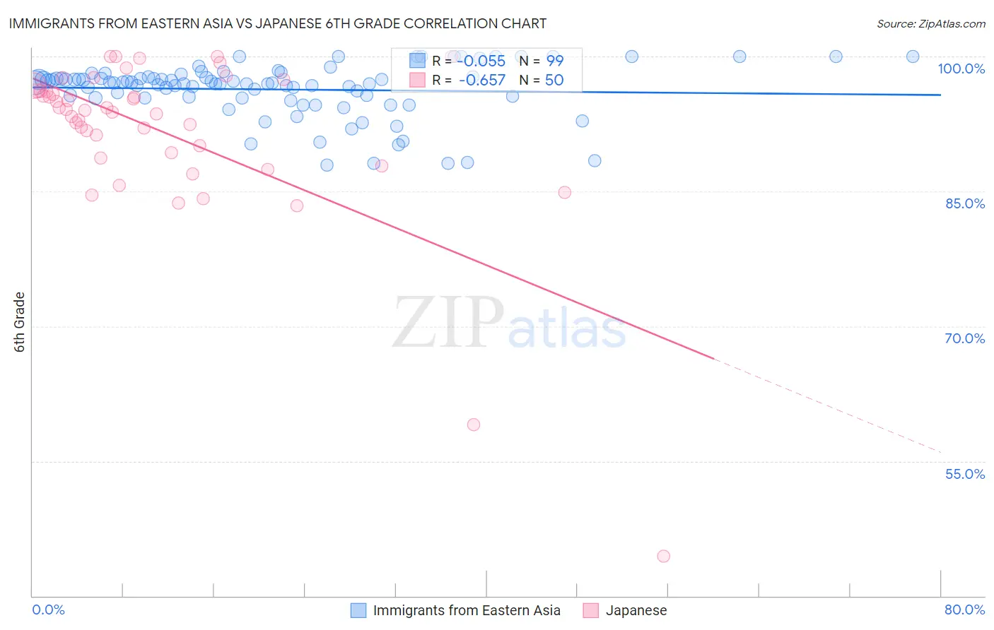 Immigrants from Eastern Asia vs Japanese 6th Grade