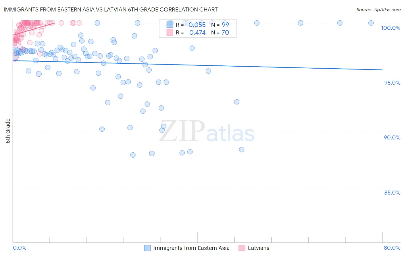 Immigrants from Eastern Asia vs Latvian 6th Grade