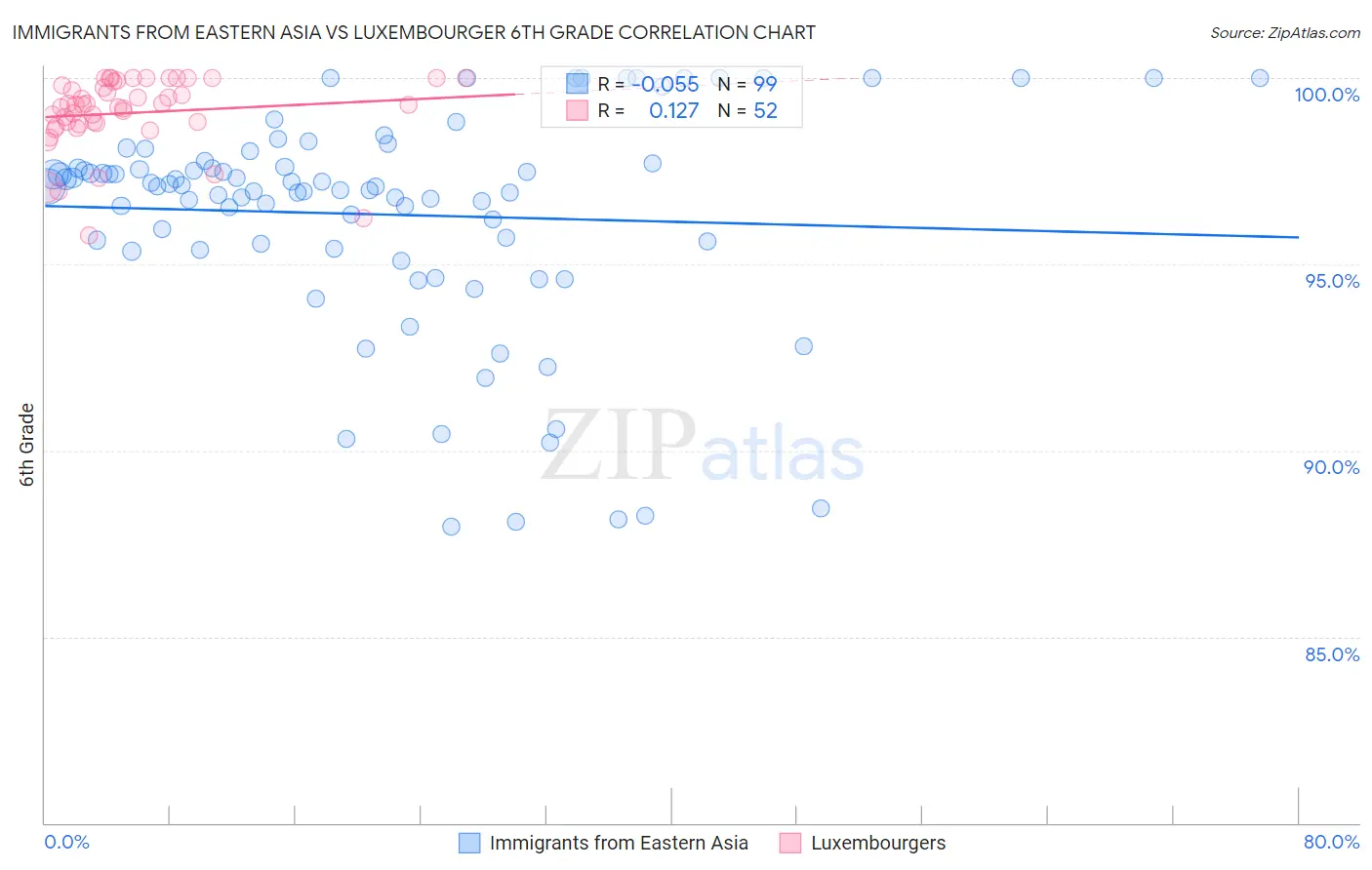 Immigrants from Eastern Asia vs Luxembourger 6th Grade