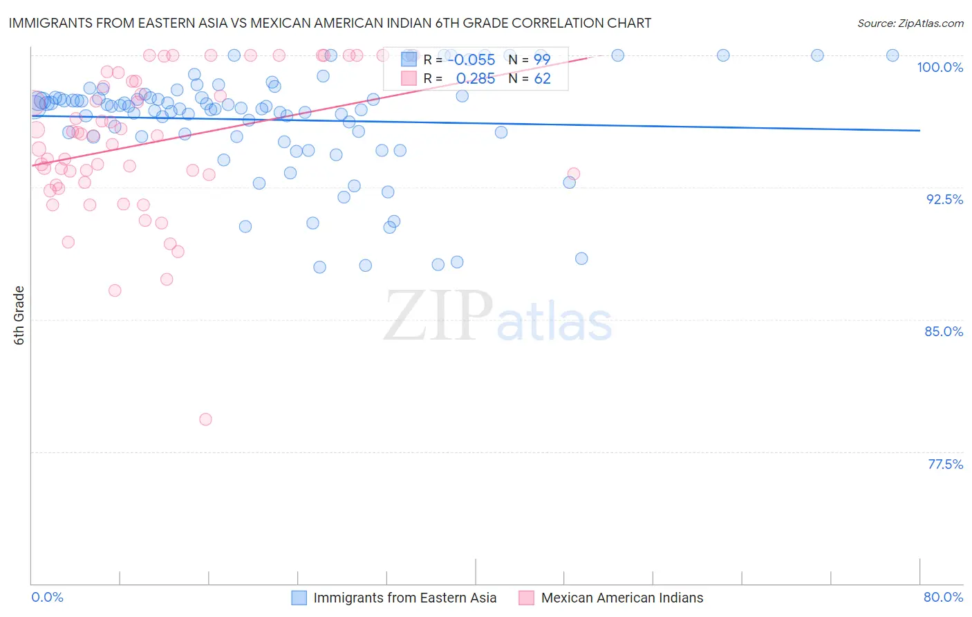 Immigrants from Eastern Asia vs Mexican American Indian 6th Grade