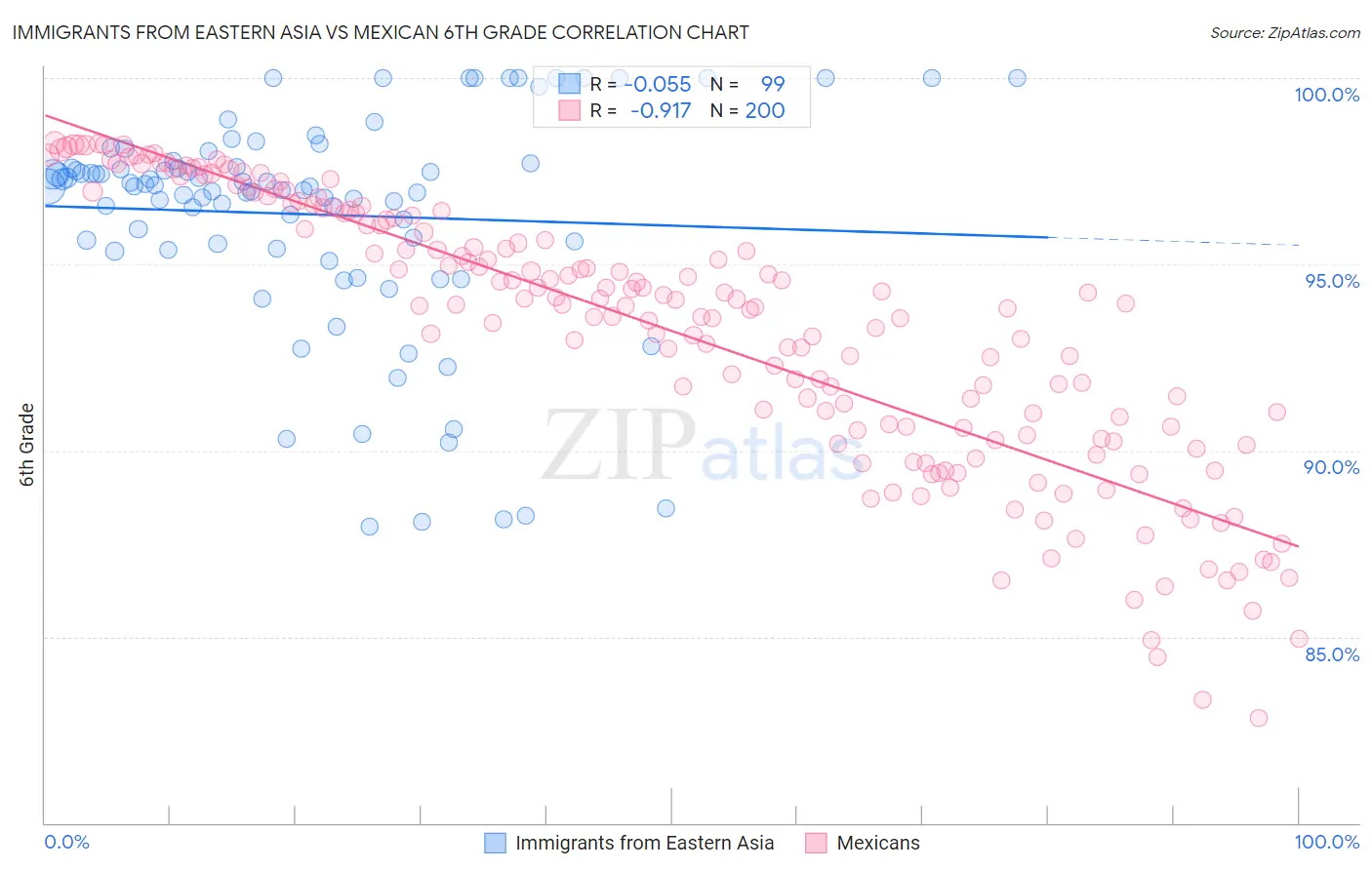 Immigrants from Eastern Asia vs Mexican 6th Grade