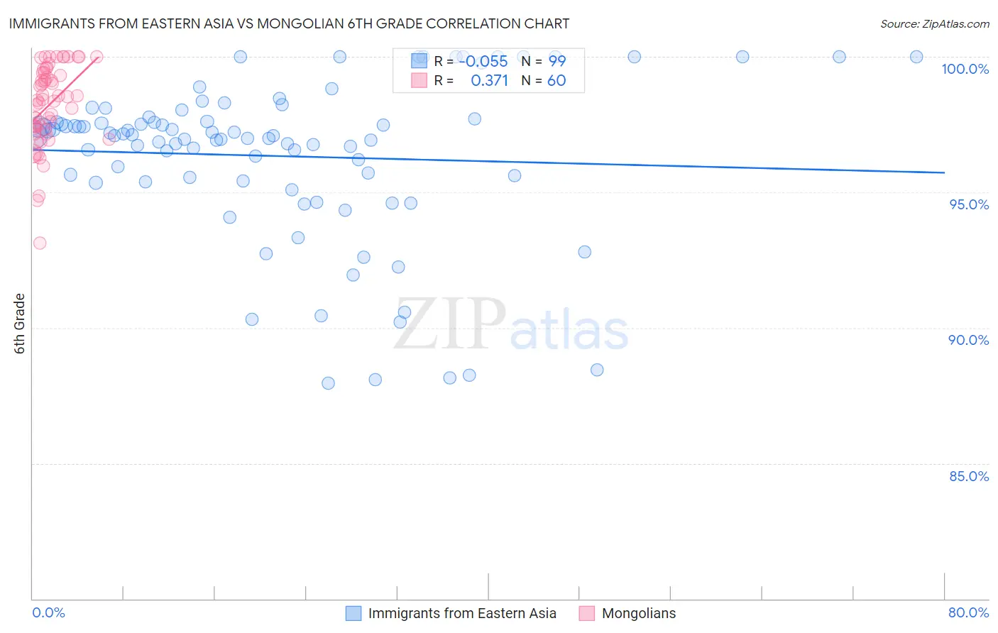 Immigrants from Eastern Asia vs Mongolian 6th Grade
